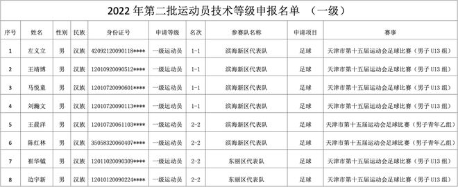 关于公示天津市2022年度第三批足球运动员技术等级申报审核结果的通知