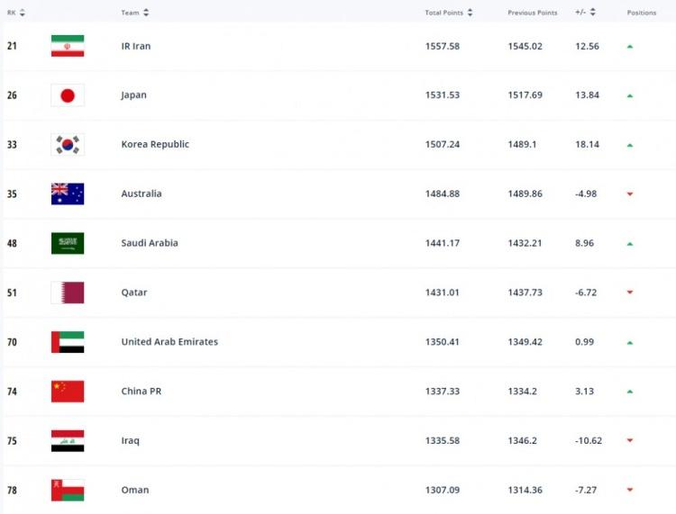 国际足联2021年终排名：比利时连续四年第一，国足第74位亚洲第八