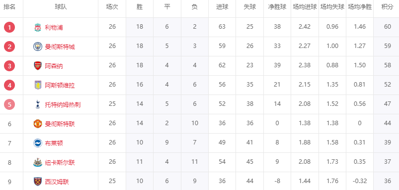 五大联赛要变天？上赛季冠军仅巴黎领跑 拜仁+那不勒斯相继掉队