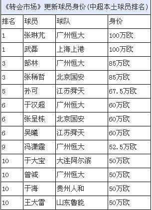 日本J联赛的球员人均年薪为12.7万英镑