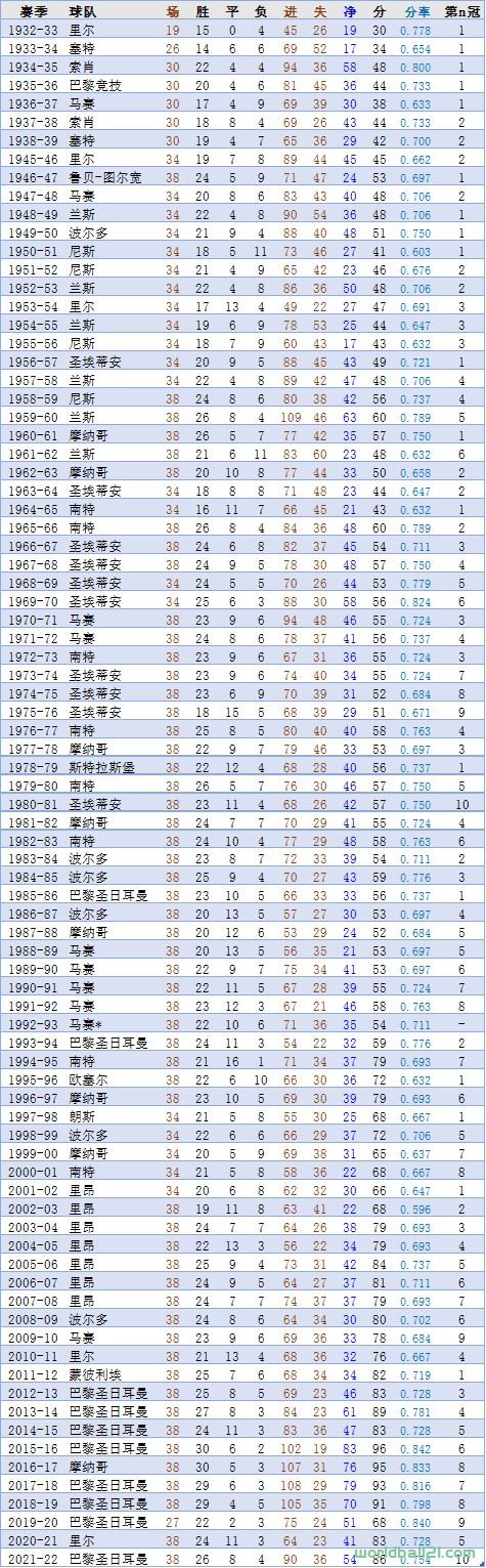 2015-16赛季的巴黎圣日耳曼应该是法甲史上最优秀的球队